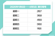 北京开车限行忘了？扣分+罚款+误工+心梗—这账到底怎么算？