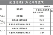 超速50%以上怎么处罚？老司机必看！