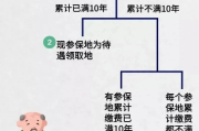 养老保险怎么领？手续跑断腿？一文讲清退休金到账的全流程！