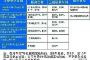 新车几年一检？过了6年还没上线？别等罚单来了才翻道交法！