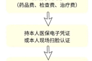 医院报销怎么报？材料漏了怎么办？一文讲透全流程！
