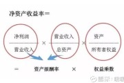 净资产收益率怎么算？搞懂这个指标，才算真正看懂企业赚钱力