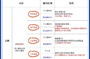 不交社保能交公积金吗？交了公积金有什么好处？