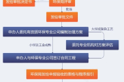 环保证怎么办理？一文读懂全流程！