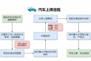 二手车怎么上牌？流程卡住了怎么办？一文说透所有细节！
