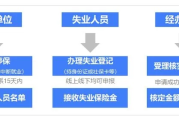 失业了怎么领失业金？手续复杂吗？错过时间还能补办吗？