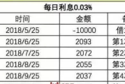 网贷逾期罚息一年有多少？逾期一年罚息会滚到多少？