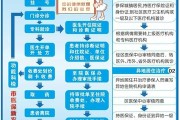 医保报销怎么查？查不到记录别慌，这三招让你秒懂流程！