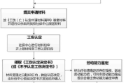 工伤保险报销，到底能报多少？报不了又该咋办？