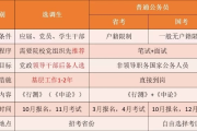 公务员怎么报考？一文读懂报考全流程及注意事项
