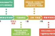 驾驶证几年换一次？到期忘了换证，开车上路算无证吗？