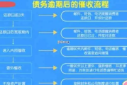 企业贷款逾期了怎么办？催收流程全解析