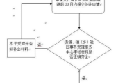 居住证明怎么办理？材料不全、街道推诿怎么办？