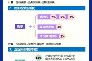 附加税费到底怎么算？多交少交都吃亏，这份指南让你明明白白！