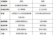 优先股到底是‘优先’还是‘坑’分红拿得早，破产排在后？