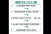 外汇账户怎么开？流程不清、材料不全怎么办？