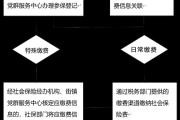 社保卡怎么交钱？一文详解缴费流程与注意事项