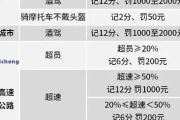 交通罚款3万元逾期一年，后果真的只是多交钱吗？