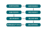 许可证怎么办理？流程不清、材料不全、被驳回了咋办？
