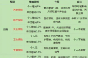 社保到底交了哪几份保险？别再把五险当成一个模糊概念了！
