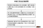 申请工伤认定，材料到底要准备啥？流程怎么走才不慌？