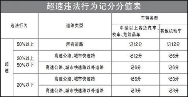 超速50%以上怎么处罚？老司机必看！