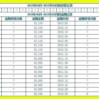 网贷被担保公司垫钱后，征信上还算逾期吗？