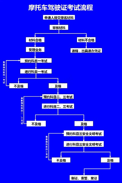 机车驾驶证怎么考？新手必看的全流程避坑指南！