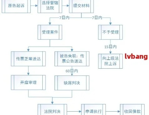 网贷被起诉了？开庭到底是啥流程，慌了咋整？