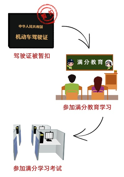 驾驶证扣分后还能‘加分’这些合法操作你可能不知道！