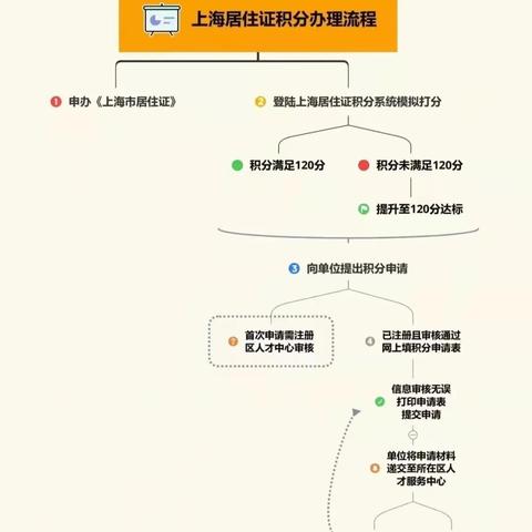 上海积分怎么申请？一文详解申请流程与注意事项
