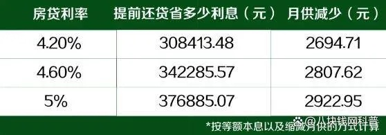 提前还房贷利息怎么算？银行不会告诉你的3个关键点！
