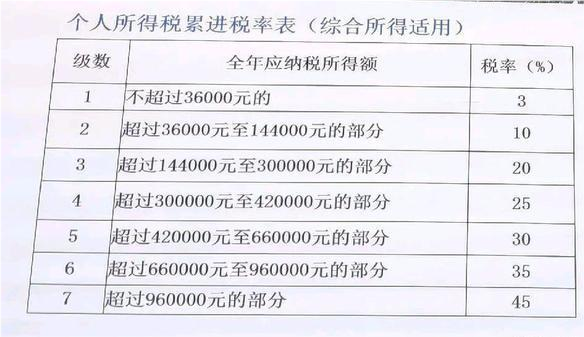 工资1万扣多少税？手把手教你算出肉疼的真相！