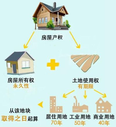 产权70年到期怎么办？房子会被收回吗？