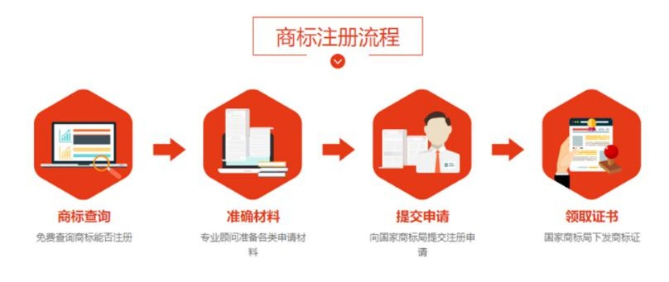 商标怎么注册？一文读懂全流程及避坑指南