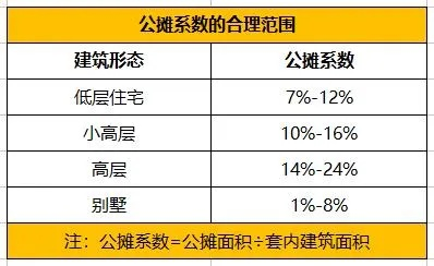 公摊系数怎么计算？一文读懂公摊面积的计算方法！