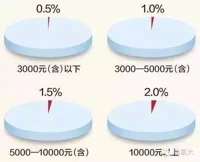 年收入到底怎么算？工资、奖金、兼职收入全算进去吗？