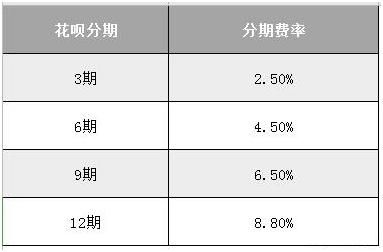 花呗分期利息怎么算？一文读懂背后的计算规则！