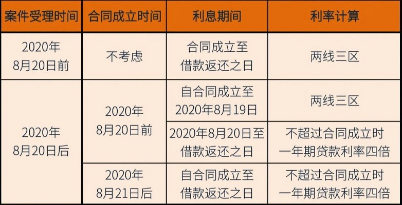 网贷逾期四年利息怎么算