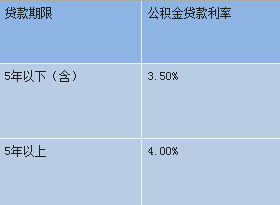 公积金贷款怎么贷？手把手教你轻松搞定！