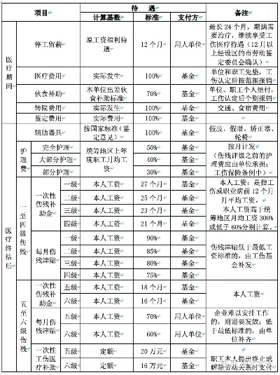 工伤轻伤，护理费能拿到多少？怎么算才不吃亏？