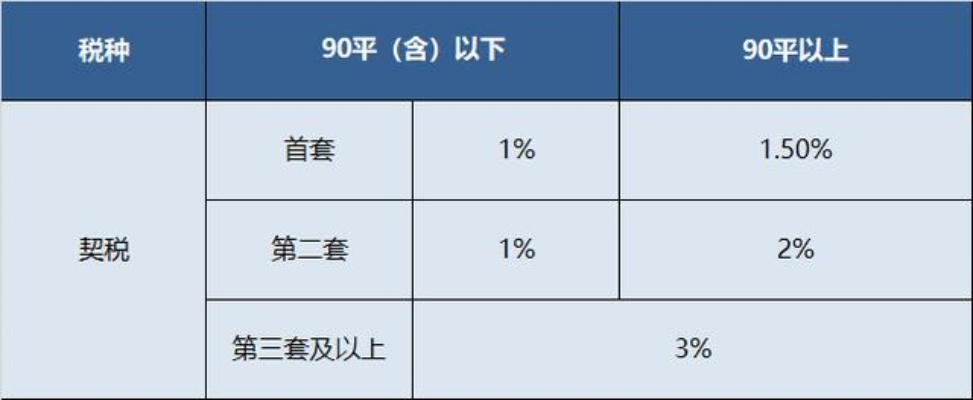 房屋购置税怎么算？一文读懂买房税费那些事！