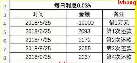 网贷逾期罚息一年有多少？逾期一年罚息会滚到多少？