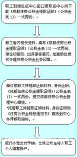 公积金怎么提取？一文详解提取条件与流程！