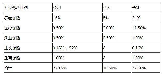 不交社保的员工，是省钱还是埋雷？