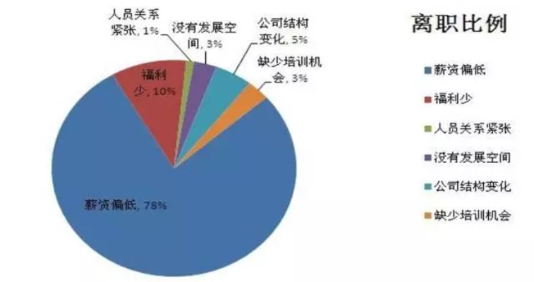公司离职率居高不下？3分钟教你算清这笔‘人才账’