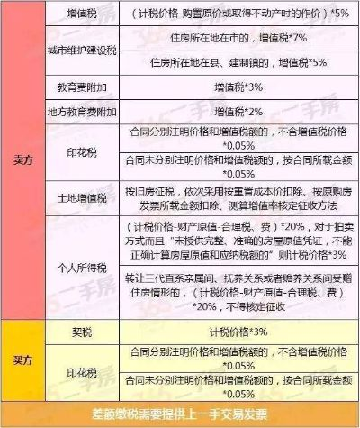 买二手房增值税怎么算？搞懂这几招不吃亏！