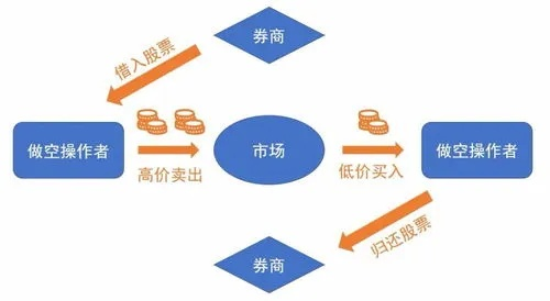 融券操作难不难？散户如何玩转借股票做空？