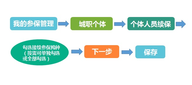 养老保险自己怎么交？一文读懂个人参保全流程！