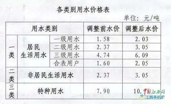 水费怎么算？这些细节你可能不知道！